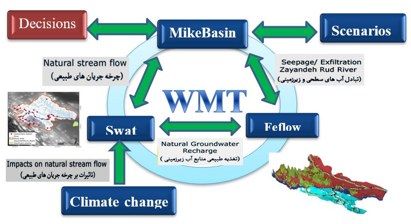 سازمان حوضه آبریز (RBO)