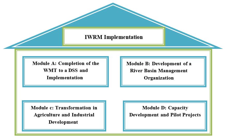 Objectives of integrated management of water resources